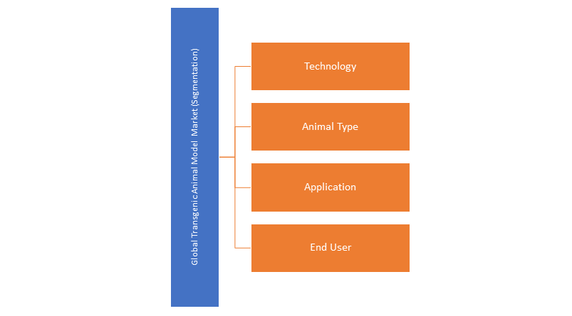 Transgenic Animal Model Market